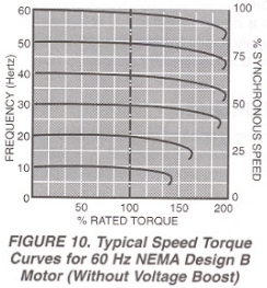 AC Motor Control Characteristics