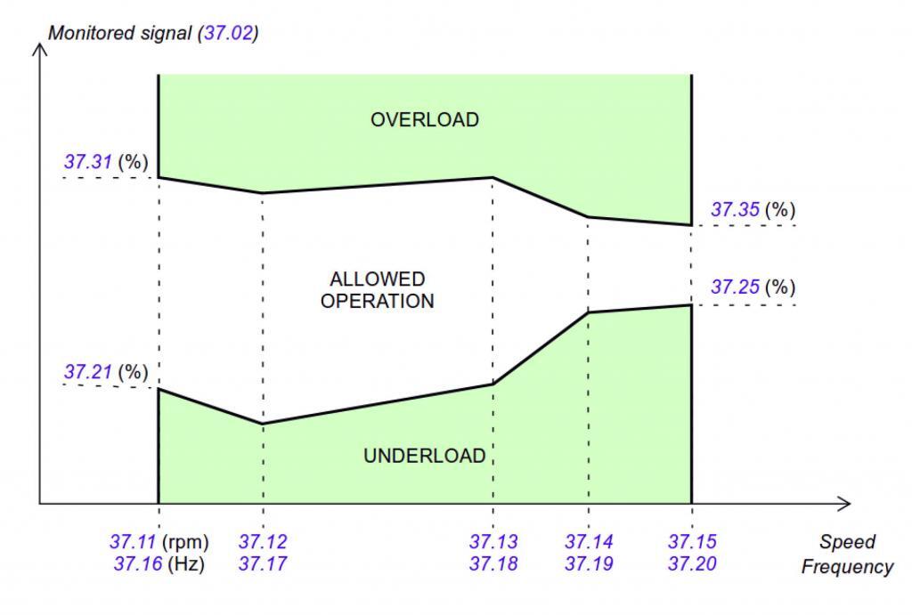 Fig. 5 - ACS880 User Load Curve Example w/Parameter References © ABB Inc.