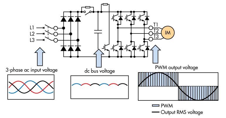 Understand the basic method used by conventional drives for power conversion.